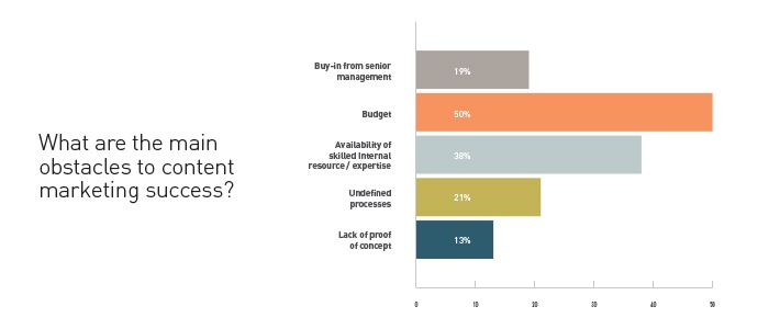 obstacles to content marketing success