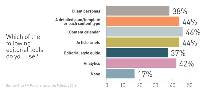 editorial tools for content marketing