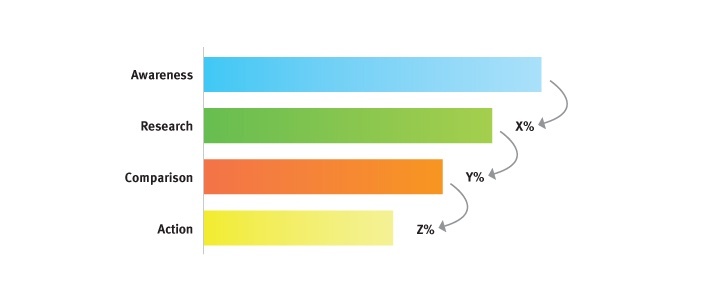 Web analytics: measuring not counting