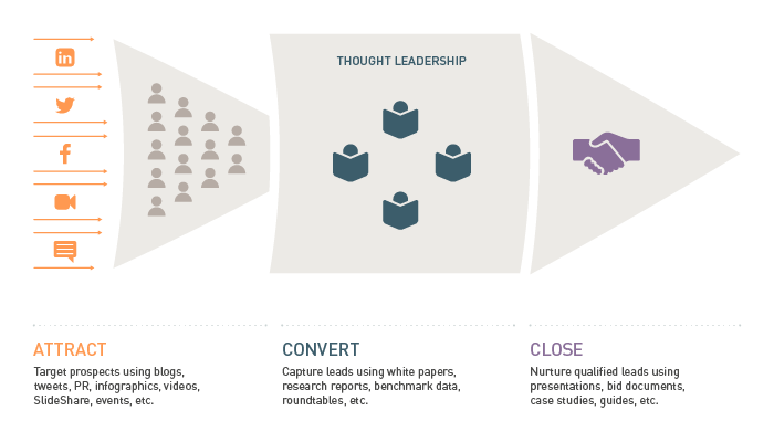 thought leadership buyer journey