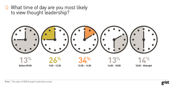 Best time of day to publish thought leadership content