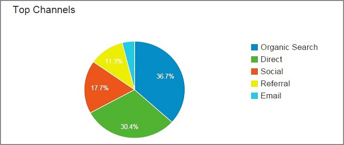 Google Analytics traffic sources