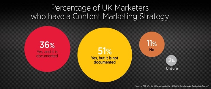 Percentage of B2B marketers with a documented content marketing strategy