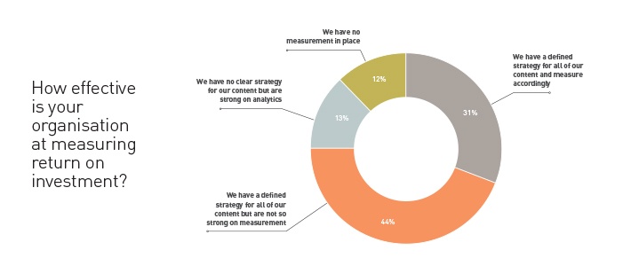 content marketing ROI