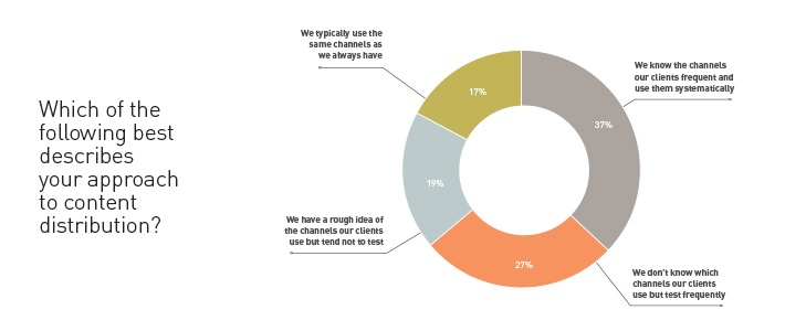 B2B content marketing approaches