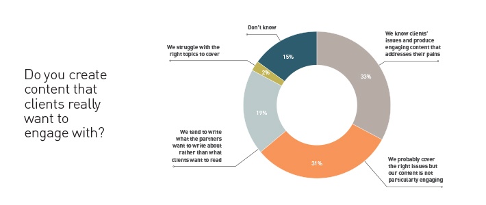 creating content clients engage with