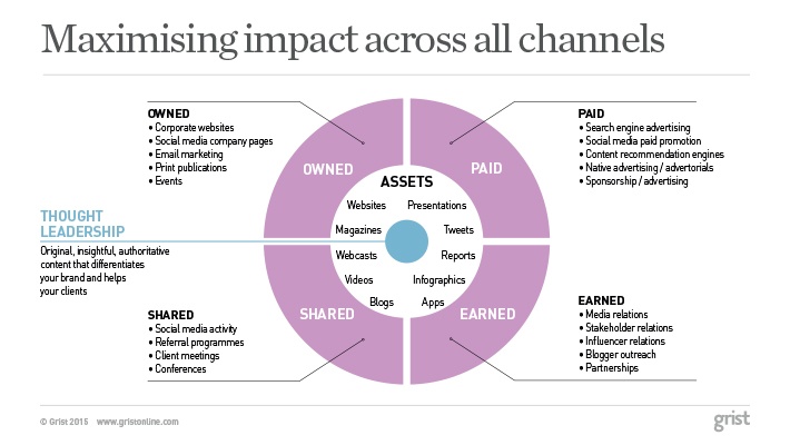 Content distribution model